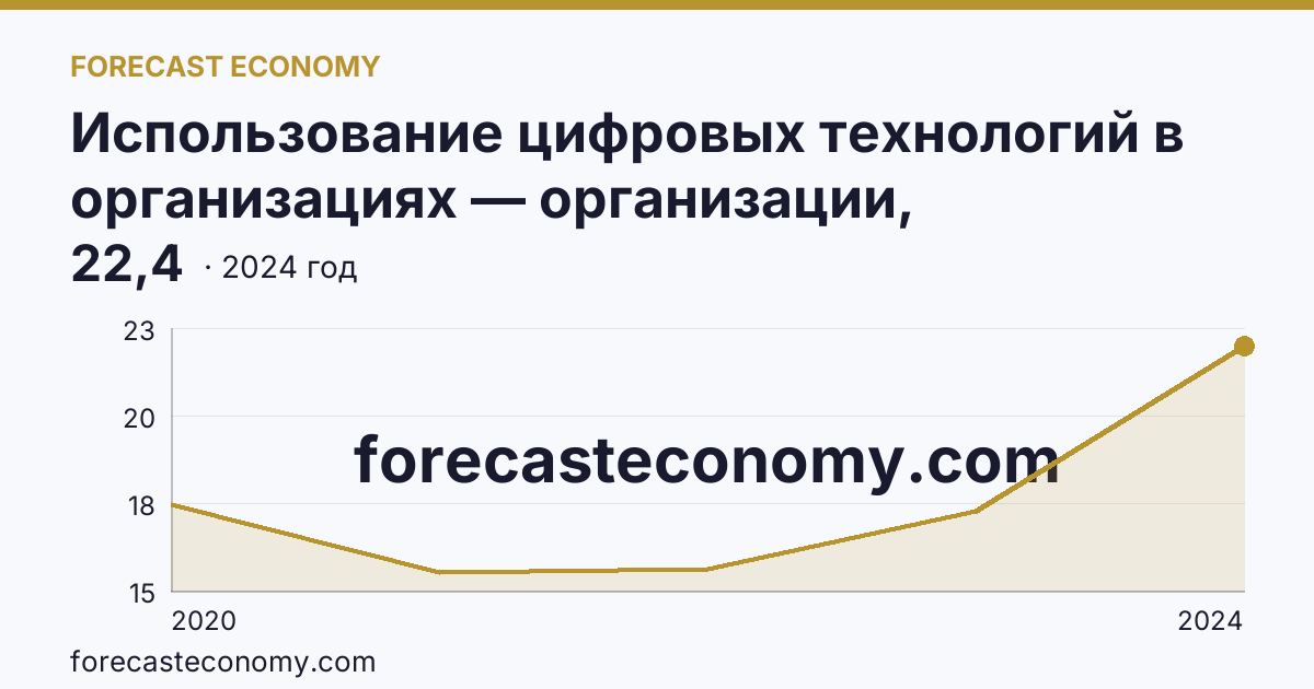 Использование цифровых технологий в организациях — организации, использовавшие цифровые платформы — Самарская область: график динамики 2020–2024, последнее значение 22,4