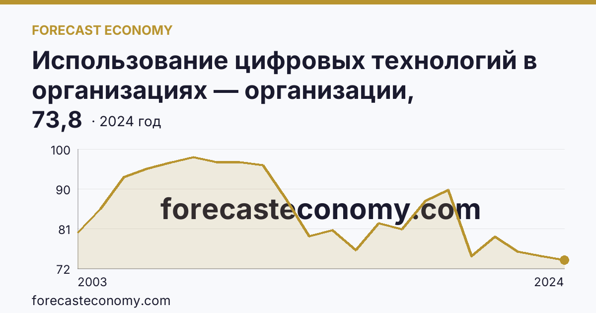 Использование цифровых технологий в организациях — организации, использовавшие персональные компьютеры — Самарская область: график динамики 2003–2024, последнее значение 73,8