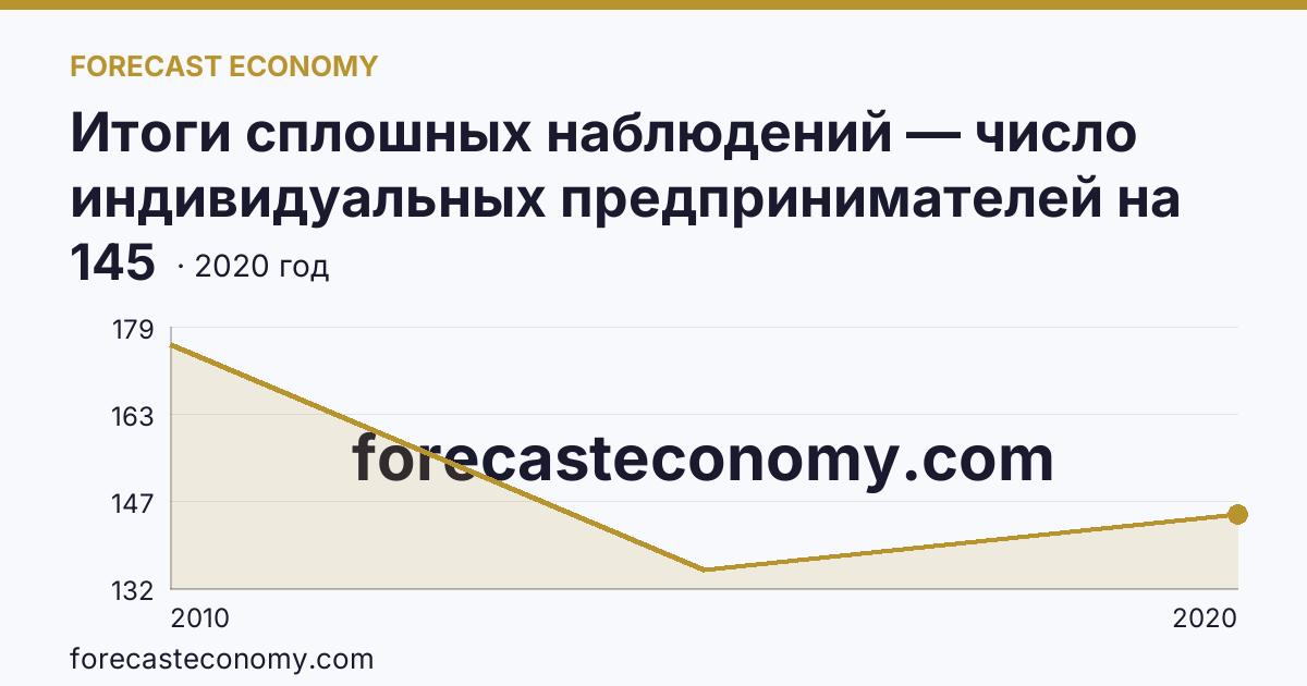 Итоги сплошных наблюдений — число индивидуальных предпринимателей на 10000 человек населения в 2010, 2015, 2020 гг — Самарская область: график динамики 2010–2020, последнее значение 145