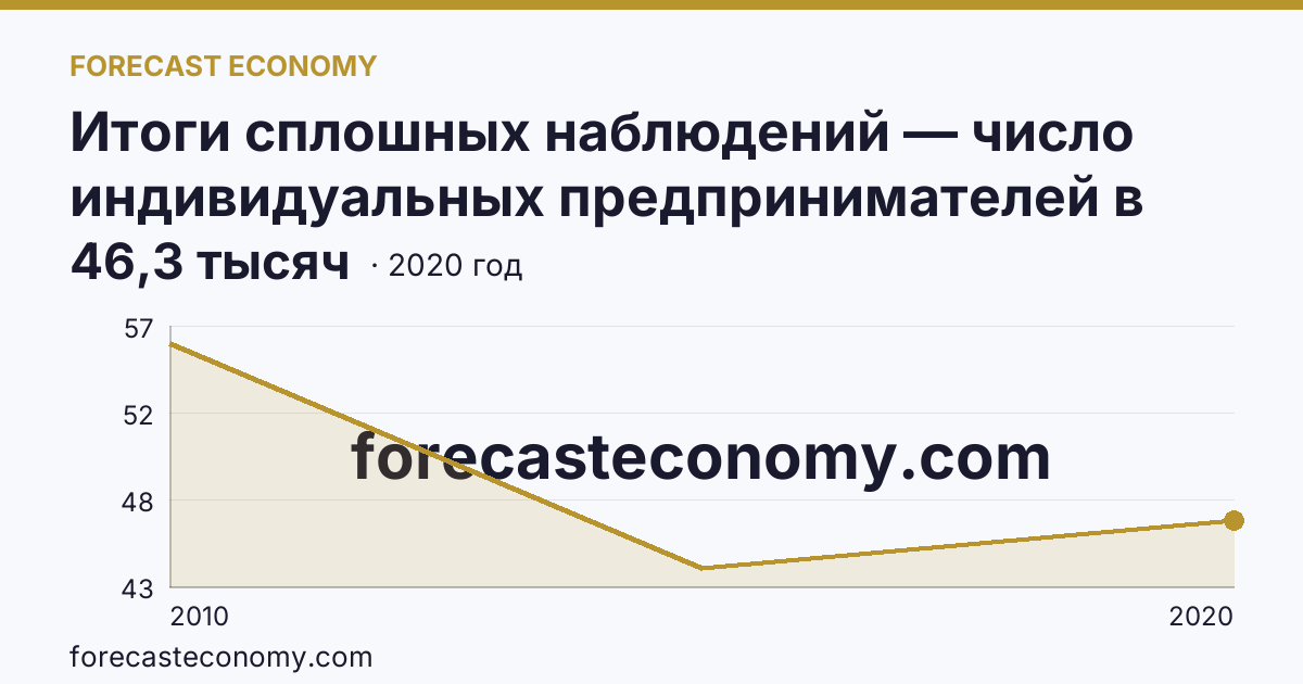Итоги сплошных наблюдений — число индивидуальных предпринимателей в 2010, 2015, 2020 гг — Самарская область: график динамики 2010–2020, последнее значение 46,3 тысяч