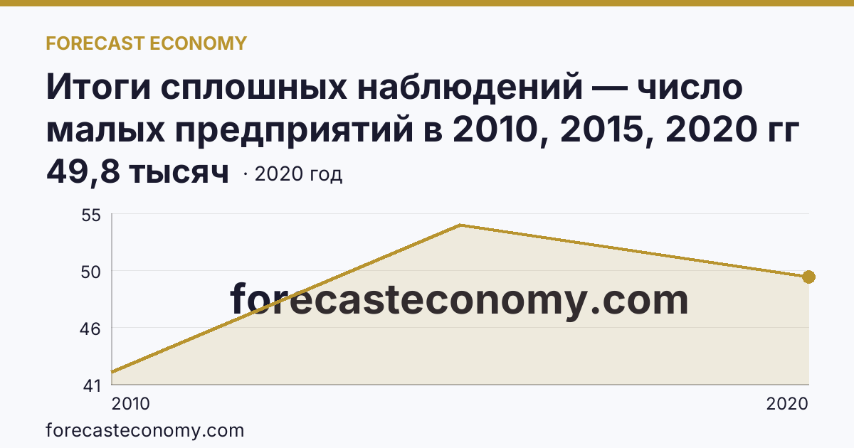 Итоги сплошных наблюдений — число малых предприятий в 2010, 2015, 2020 гг — Самарская область: график динамики 2010–2020, последнее значение 49,8 тысяч