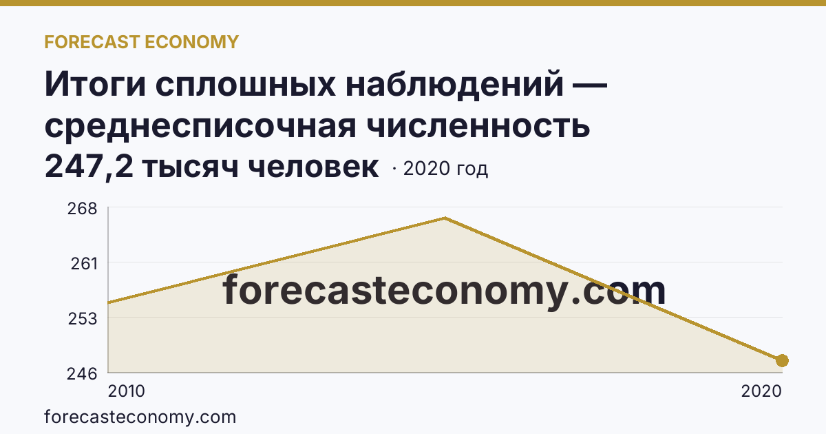Итоги сплошных наблюдений — среднесписочная численность работников (без внешних совместителей) в 2010, 2015, 2020 гг — Самарская область: график динамики 2010–2020, последнее значение 247,2 тысяч человек