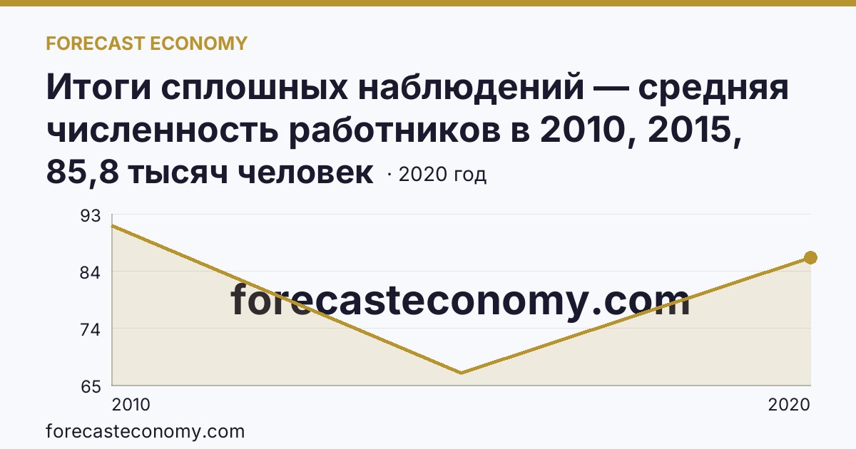 Итоги сплошных наблюдений — средняя численность работников в 2010, 2015, 2020 гг — Самарская область: график динамики 2010–2020, последнее значение 85,8 тысяч человек