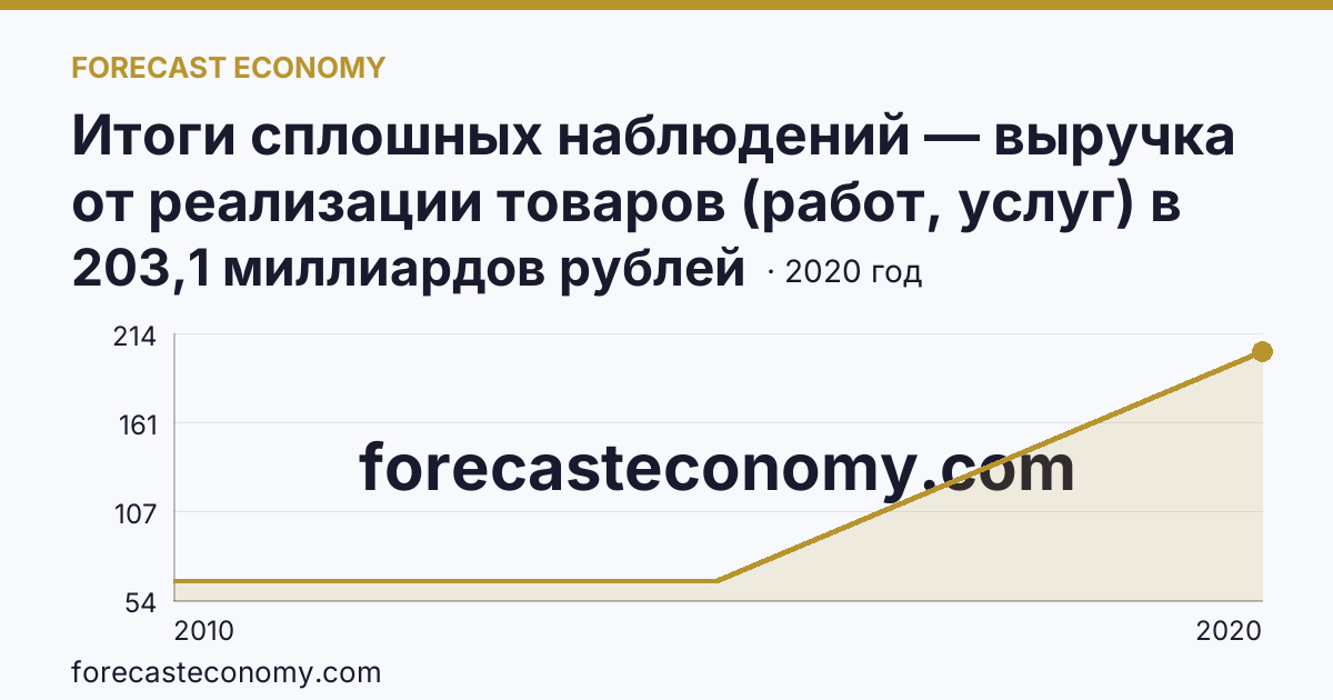 Итоги сплошных наблюдений — выручка от реализации товаров (работ, услуг) в 2010, 2015, 2020 гг — Самарская область: график динамики 2010–2020, последнее значение 203,1 миллиардов рублей