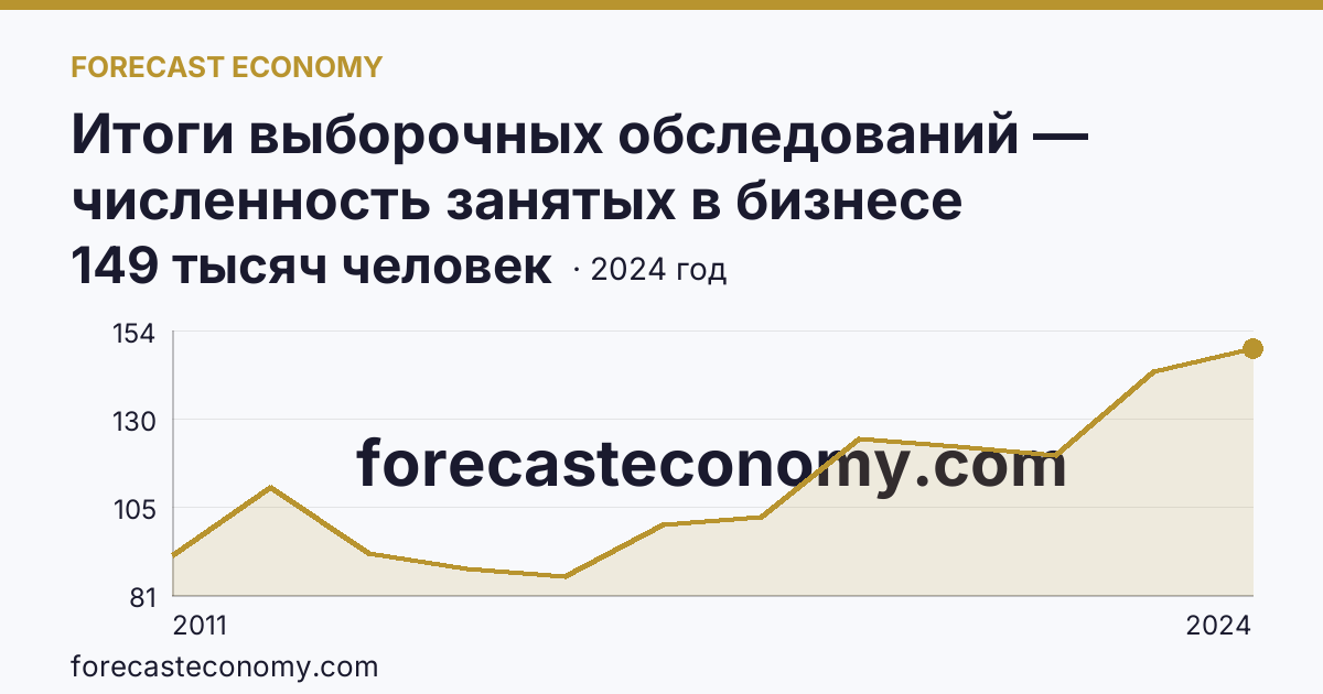 Итоги выборочных обследований — численность занятых в бизнесе индивидуального предпринимателя — Самарская область: график динамики 2011–2024, последнее значение 149 тысяч человек