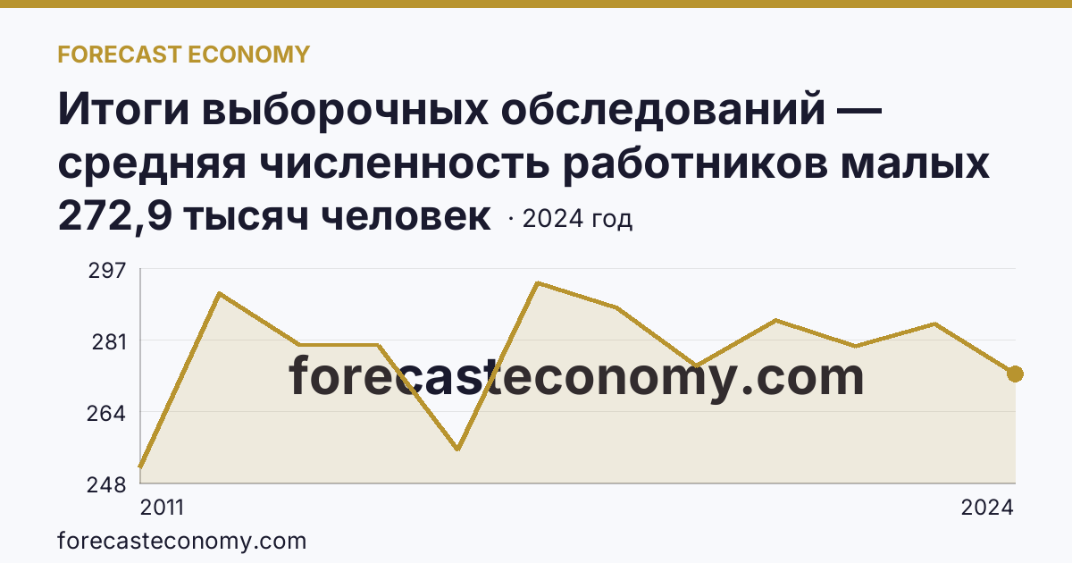 Итоги выборочных обследований — средняя численность работников малых предприятий — Самарская область: график динамики 2011–2024, последнее значение 272,9 тысяч человек