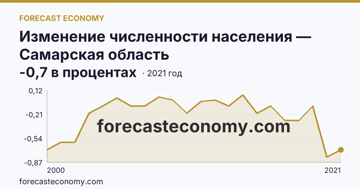 Изменение численности населения — Самарская область: график динамики 2000–2021, последнее значение -0,7 в процентах