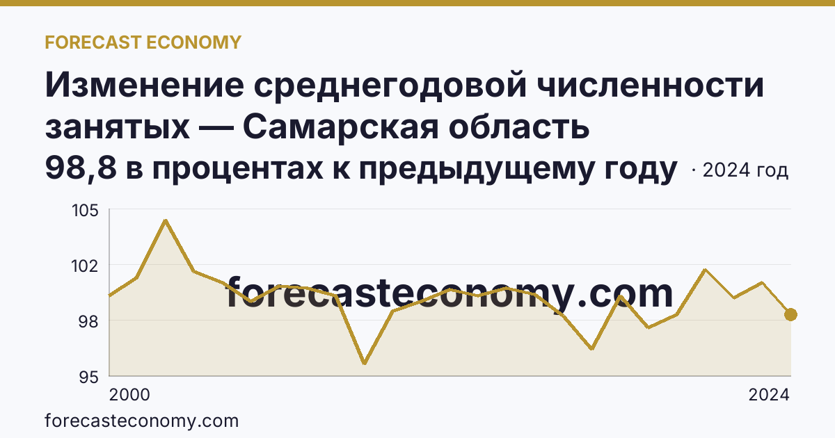Изменение среднегодовой численности занятых — Самарская область: график динамики 2000–2024, последнее значение 98,8 в процентах к предыдущему году