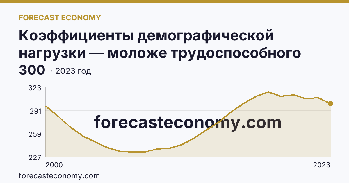 Коэффициенты демографической нагрузки — моложе трудоспособного возраста — Самарская область: график динамики 2000–2023, последнее значение 300