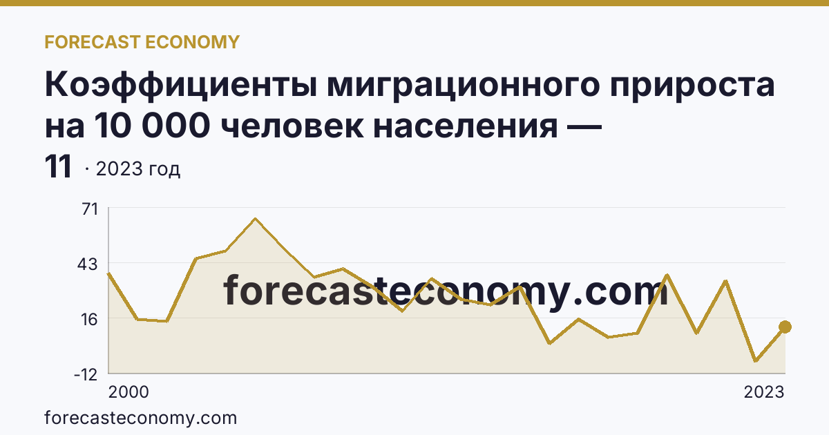 Коэффициенты миграционного прироста на 10 000 человек населения — Самарская область: график динамики 2000–2023, последнее значение 11