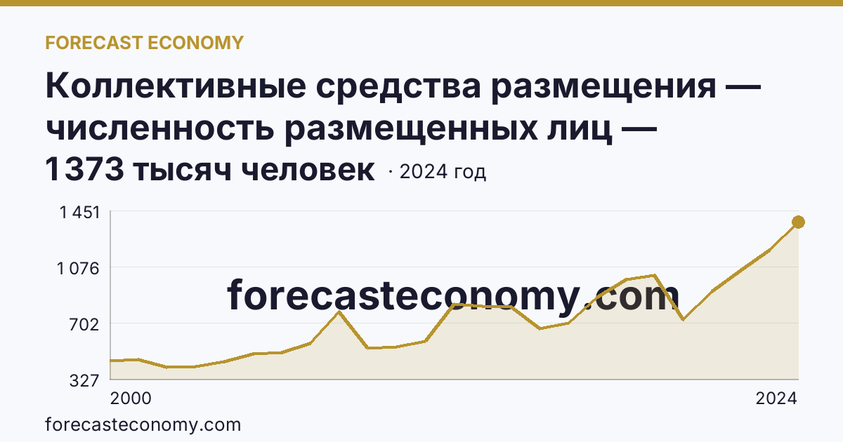 Коллективные средства размещения — численность размещенных лиц — Самарская область: график динамики 2000–2024, последнее значение 1 373 тысяч человек