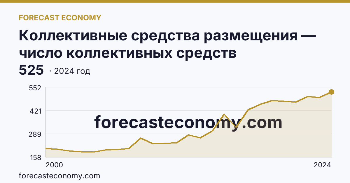 Коллективные средства размещения — число коллективных средств размещения — Самарская область: график динамики 2000–2024, последнее значение 525