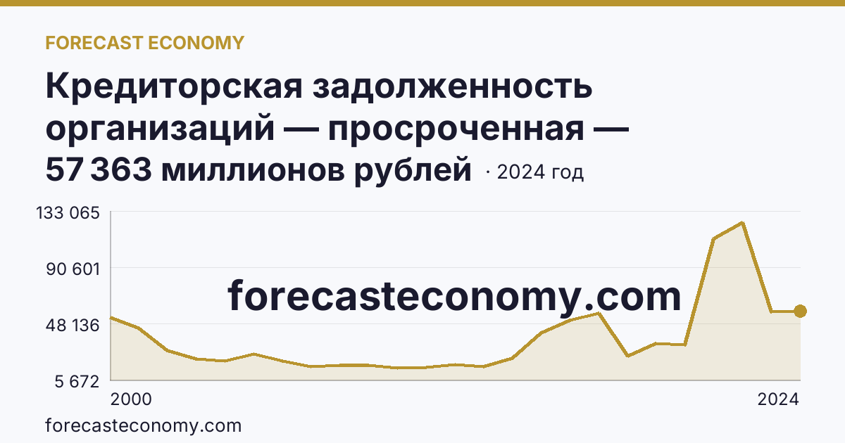 Кредиторская задолженность организаций — просроченная — Самарская область: график динамики 2000–2024, последнее значение 57 363 миллионов рублей
