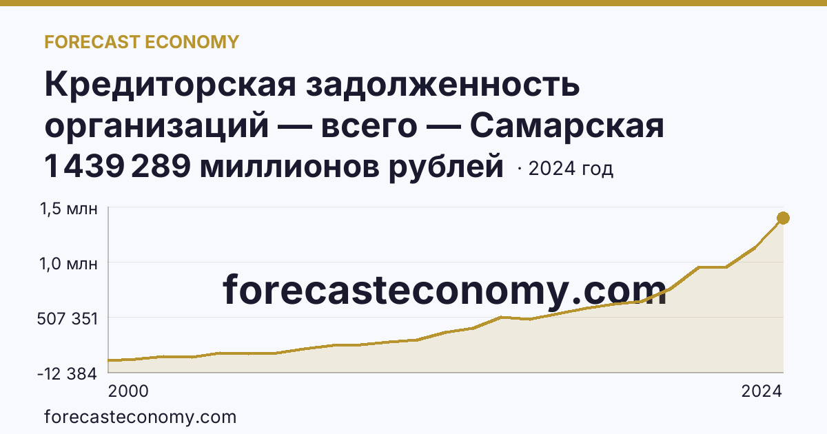 Кредиторская задолженность организаций — всего — Самарская область: график динамики 2000–2024, последнее значение 1 439 289 миллионов рублей