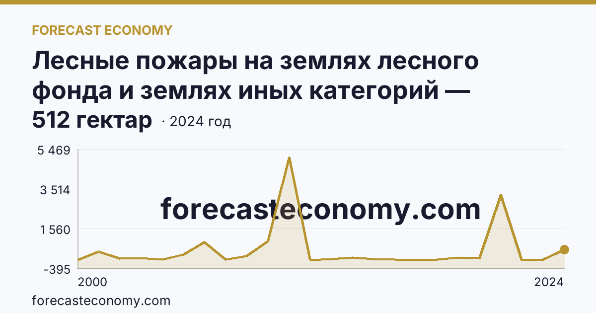 Лесные пожары на землях лесного фонда и землях иных категорий — площадь лесных земель, пройденная пожарами — Самарская область: график динамики 2000–2024, последнее значение 512 гектар