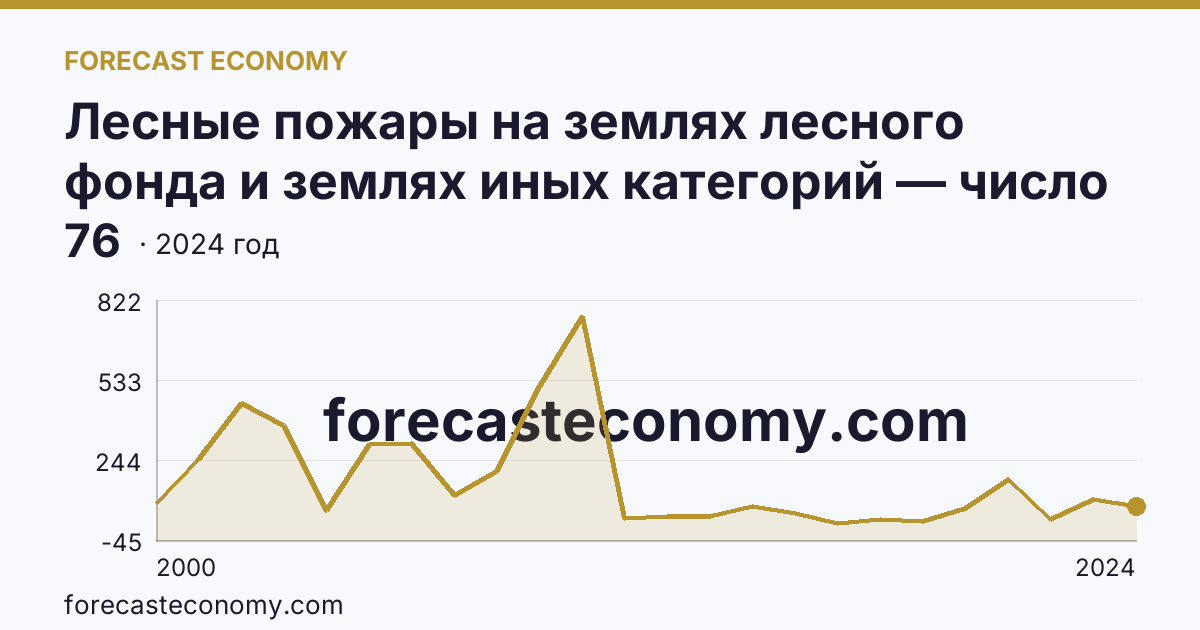 Лесные пожары на землях лесного фонда и землях иных категорий — число лесных пожаров — Самарская область: график динамики 2000–2024, последнее значение 76