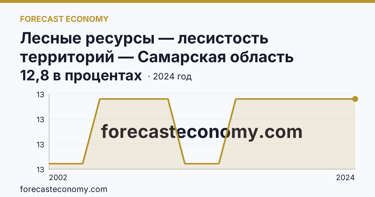 Лесные ресурсы — лесистость территорий — Самарская область: график динамики 2002–2024, последнее значение 12,8 в процентах