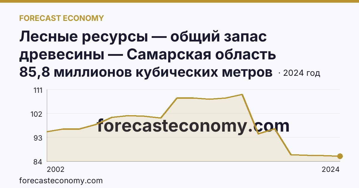 Лесные ресурсы — общий запас древесины — Самарская область: график динамики 2002–2024, последнее значение 85,8 миллионов кубических метров