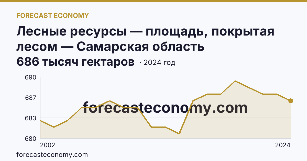 Лесные ресурсы — площадь, покрытая лесом — Самарская область: график динамики 2002–2024, последнее значение 686 тысяч гектаров