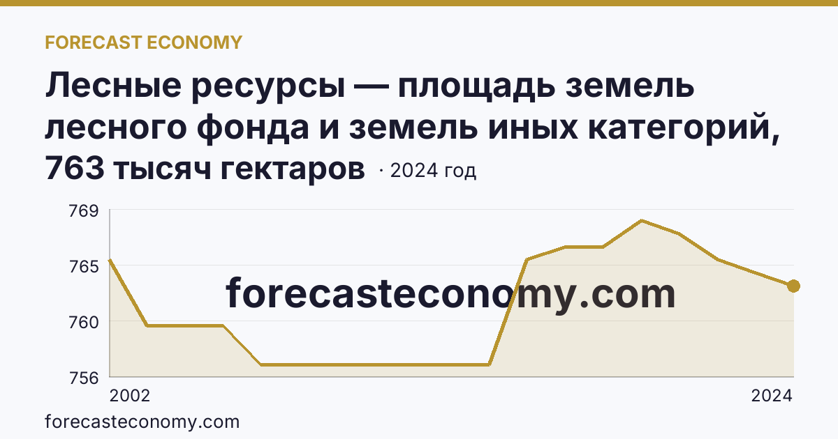 Лесные ресурсы — площадь земель лесного фонда и земель иных категорий, на которых расположены леса — Самарская область: график динамики 2002–2024, последнее значение 763 тысяч гектаров