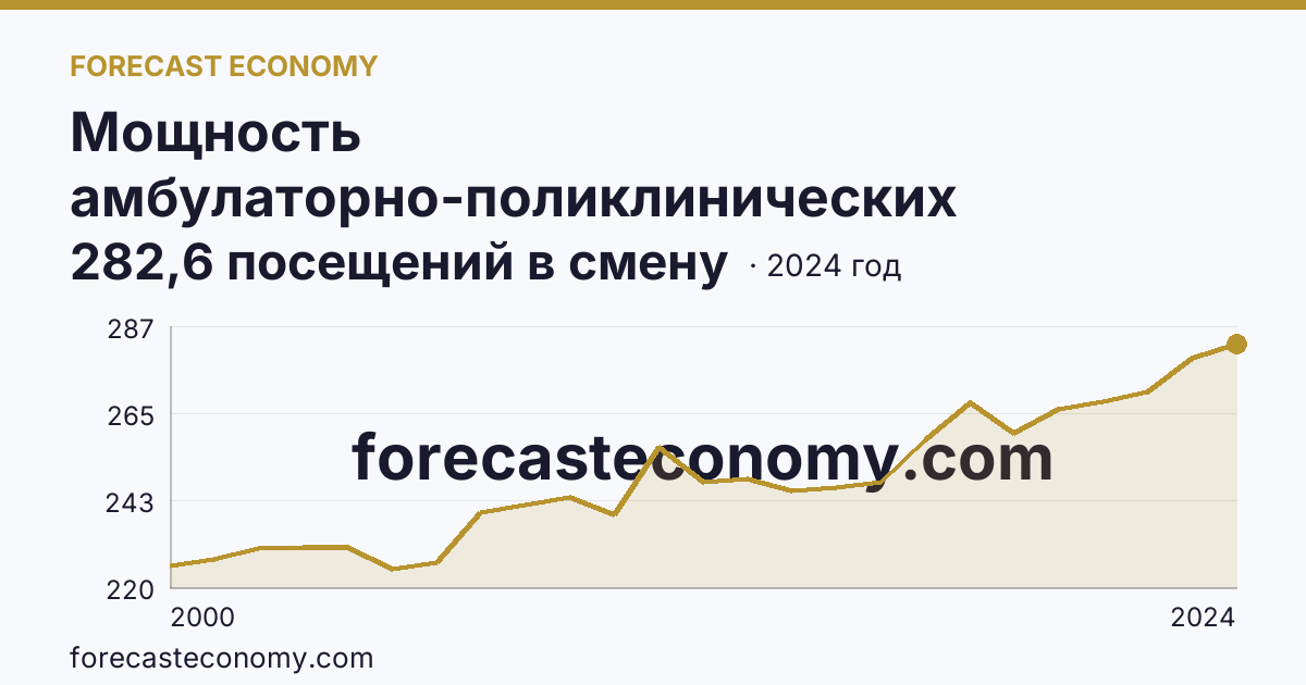 Мощность амбулаторно-поликлинических организаций — на 10000 человек населения — Самарская область: график динамики 2000–2024, последнее значение 282,6 посещений в смену