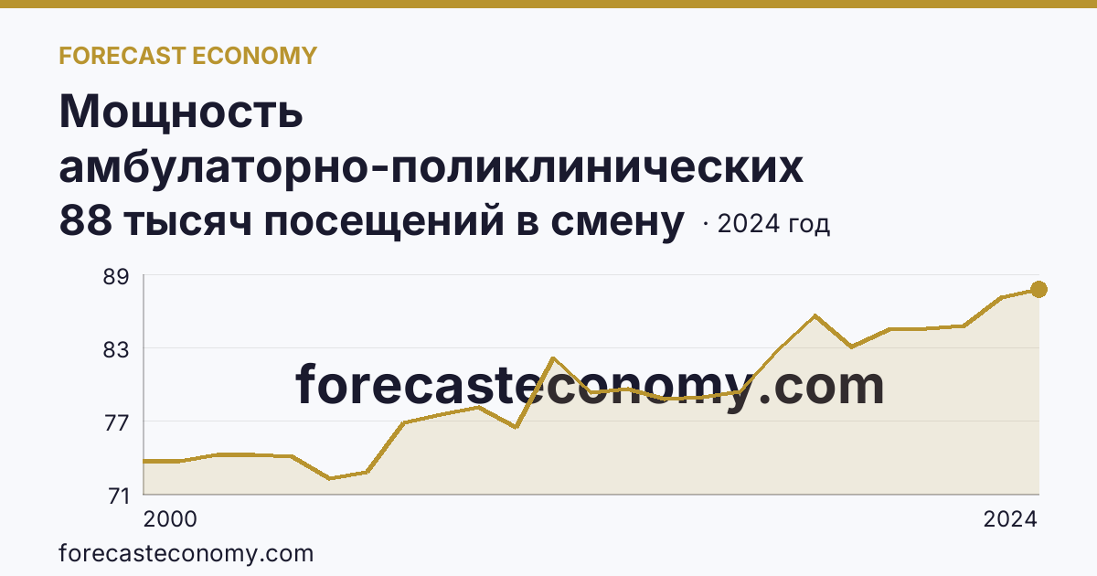 Мощность амбулаторно-поликлинических организаций — всего — Самарская область: график динамики 2000–2024, последнее значение 88 тысяч посещений в смену