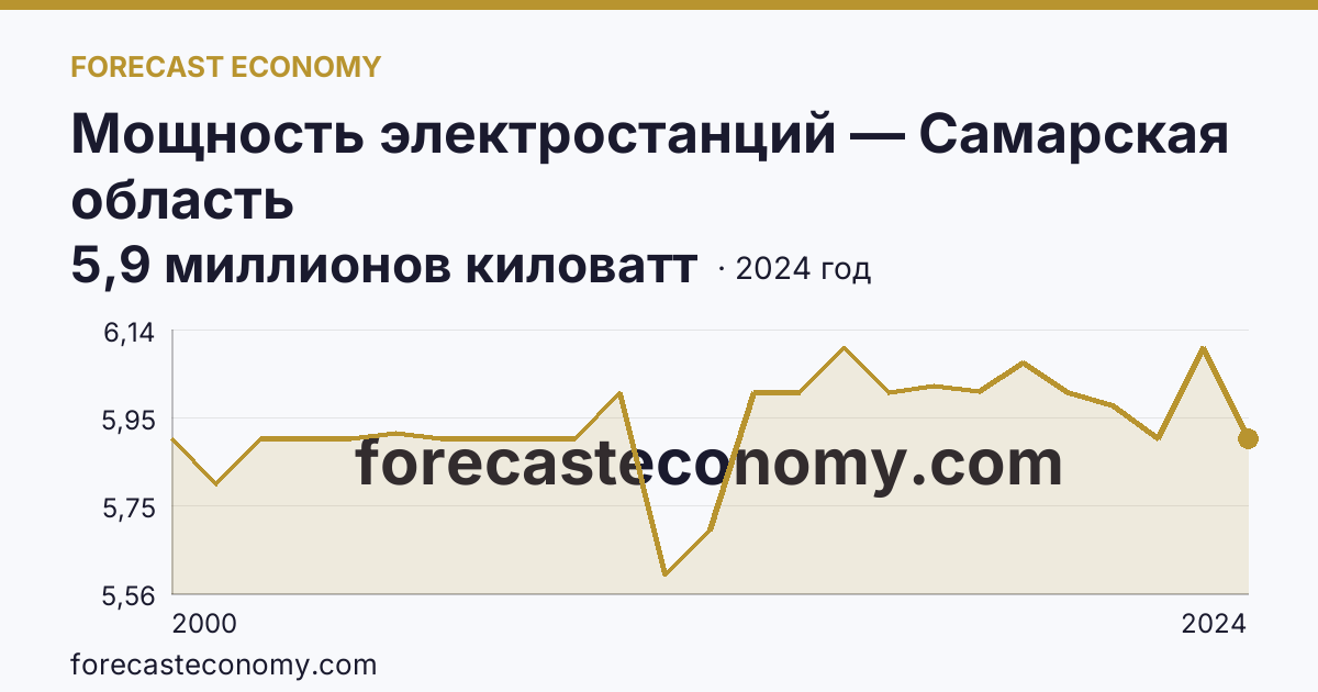 Мощность электростанций — Самарская область: график динамики 2000–2024, последнее значение 5,9 миллионов киловатт
