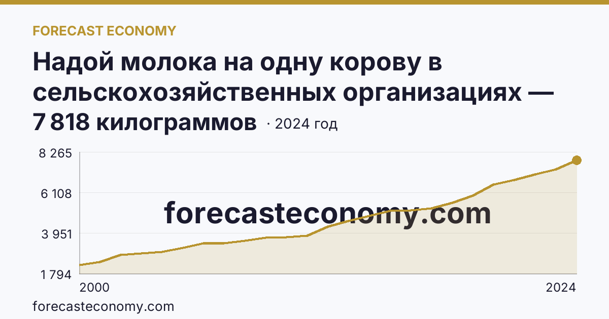 Надой молока на одну корову в сельскохозяйственных организациях — Самарская область: график динамики 2000–2024, последнее значение 7 818 килограммов
