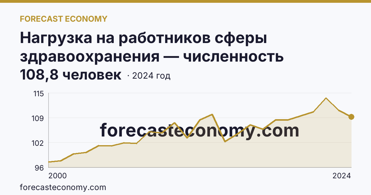 Нагрузка на работников сферы здравоохранения — численность населения на одного работника среднего медицинского персонала — Самарская область: график динамики 2000–2024, последнее значение 108,8 человек