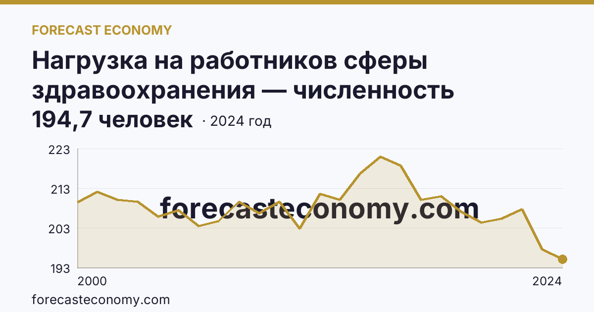 Нагрузка на работников сферы здравоохранения — численность населения на одного врача — Самарская область: график динамики 2000–2024, последнее значение 194,7 человек