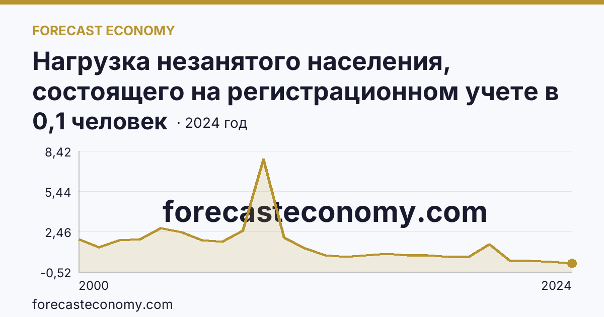 Нагрузка незанятого населения, состоящего на регистрационном учете в органах службы занятости населения, в расчете на одну заявленную вакансию — Самарская область: график динамики 2000–2024, последнее значение 0,1 человек