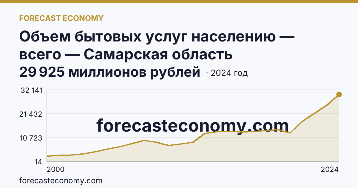 Объем бытовых услуг населению — всего — Самарская область: график динамики 2000–2024, последнее значение 29 925 миллионов рублей