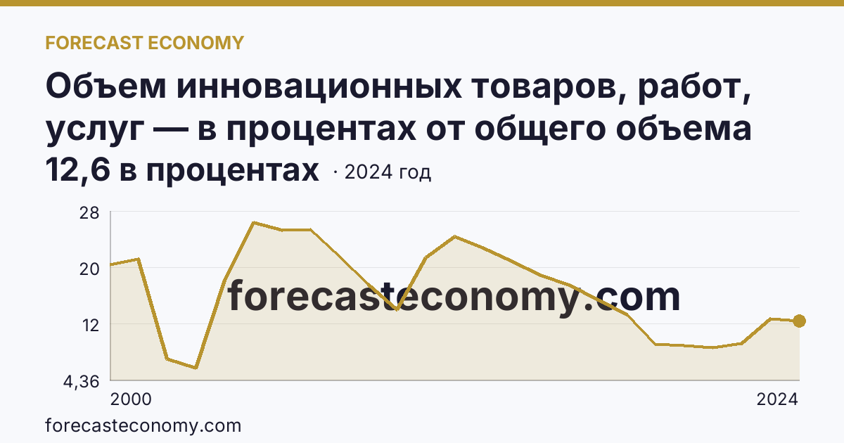 Объем инновационных товаров, работ, услуг — в процентах от общего объема отгруженных товаров, выполненных работ, услуг — Самарская область: график динамики 2000–2024, последнее значение 12,6 в процентах