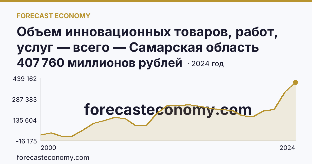 Объем инновационных товаров, работ, услуг — всего — Самарская область: график динамики 2000–2024, последнее значение 407 760 миллионов рублей