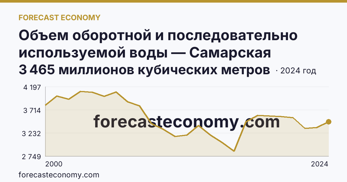 Объем оборотной и последовательно используемой воды — Самарская область: график динамики 2000–2024, последнее значение 3 465 миллионов кубических метров
