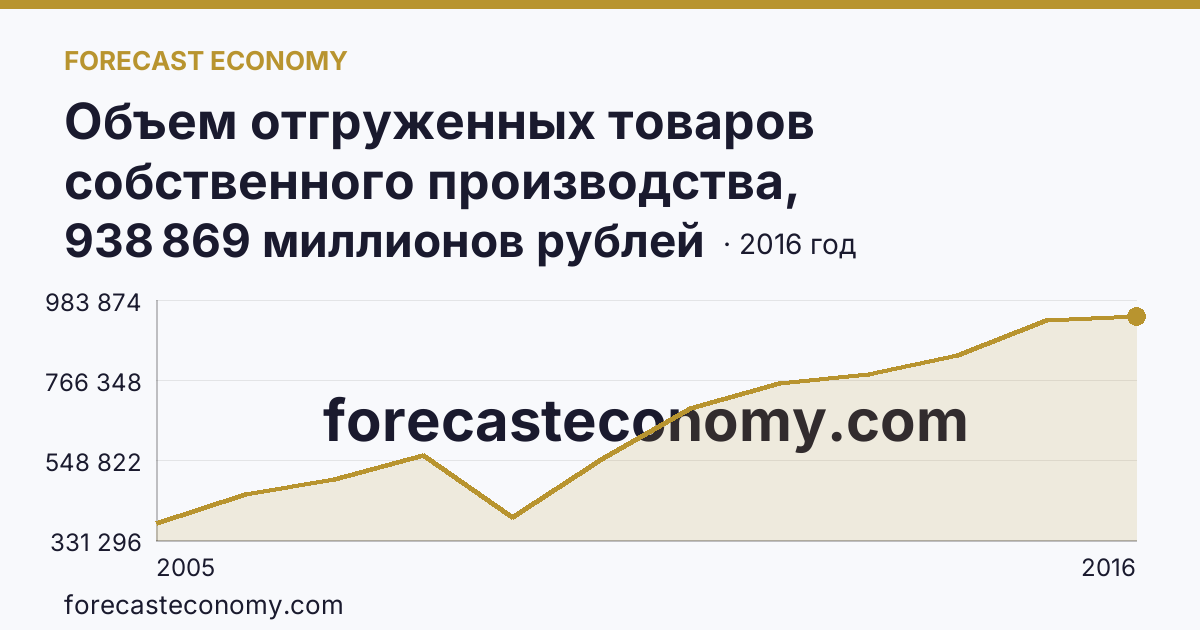 Объем отгруженных товаров собственного производства, выполненных работ и услуг собственными силами по видам экономической деятельности — «Обрабатывающие производства» в соответствии с ОКВЭД (2005-2016 гг.) — Самарская область: график динамики 2005–2016, последнее значение 938 869 миллионов рублей