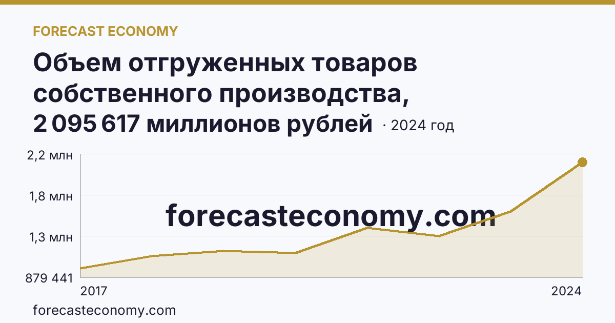 Объем отгруженных товаров собственного производства, выполненных работ и услуг собственными силами по видам экономической деятельности — «Обрабатывающие производства» в соответствии с ОКВЭД2 — Самарская область: график динамики 2017–2024, последнее значение 2 095 617 миллионов рублей