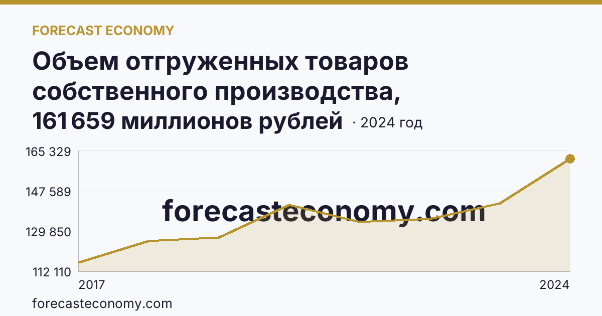 Объем отгруженных товаров собственного производства, выполненных работ и услуг собственными силами по видам экономической деятельности — «Обеспечение электрической энергией, газом и паром; кондиционирование воздуха» в соответствии с ОКВЭД2 — Самарская область: график динамики 2017–2024, последнее значение 161 659 миллионов рублей