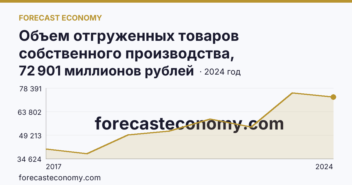 Объем отгруженных товаров собственного производства, выполненных работ и услуг собственными силами по видам экономической деятельности — «Водоснабжение; водоотведение, организация сбора и утилизации отходов, деятельность по ликвидации загрязнений» в соответствии с ОКВЭД2 — Самарская область: график динамики 2017–2024, последнее значение 72 901 миллионов рублей