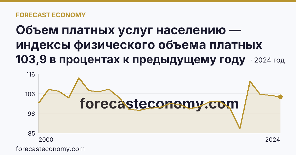 Объем платных услуг населению — индексы физического объема платных услуг населению — Самарская область: график динамики 2000–2024, последнее значение 103,9 в процентах к предыдущему году
