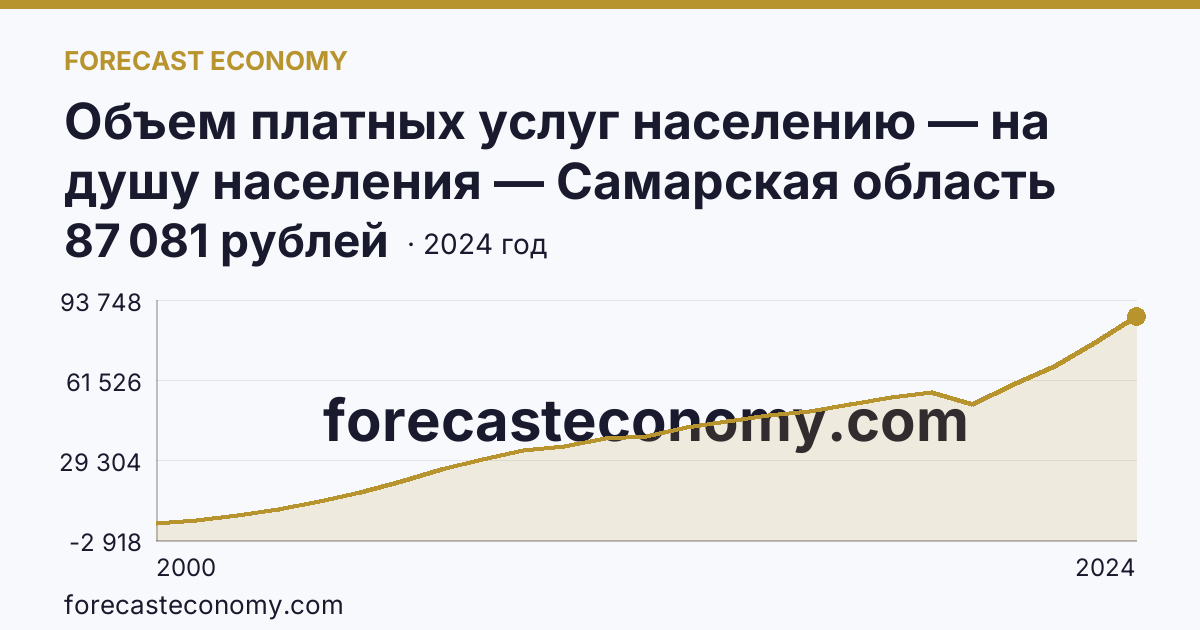 Объем платных услуг населению — на душу населения — Самарская область: график динамики 2000–2024, последнее значение 87 081 рублей