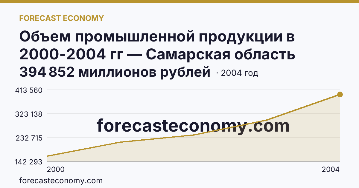 Объем промышленной продукции в 2000-2004 гг — Самарская область: график динамики 2000–2004, последнее значение 394 852 миллионов рублей