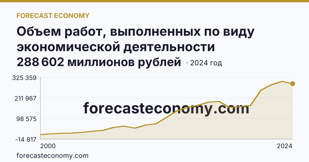 Объем работ, выполненных по виду экономической деятельности «Строительство» — Самарская область: график динамики 2000–2024, последнее значение 288 602 миллионов рублей