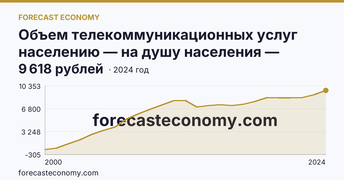 Объем телекоммуникационных услуг населению — на душу населения — Самарская область: график динамики 2000–2024, последнее значение 9 618 рублей