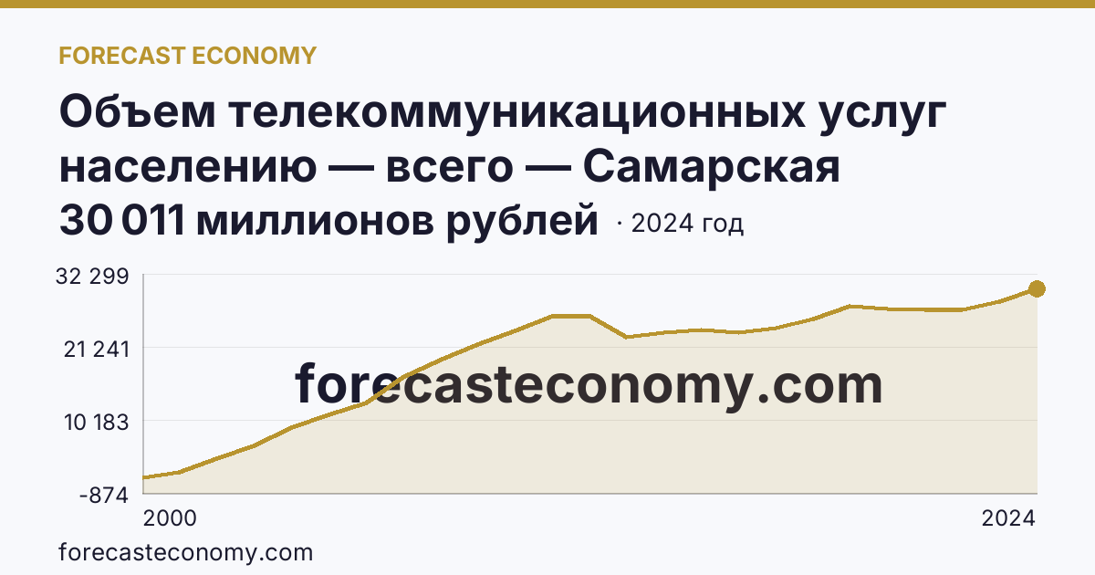 Объем телекоммуникационных услуг населению — всего — Самарская область: график динамики 2000–2024, последнее значение 30 011 миллионов рублей