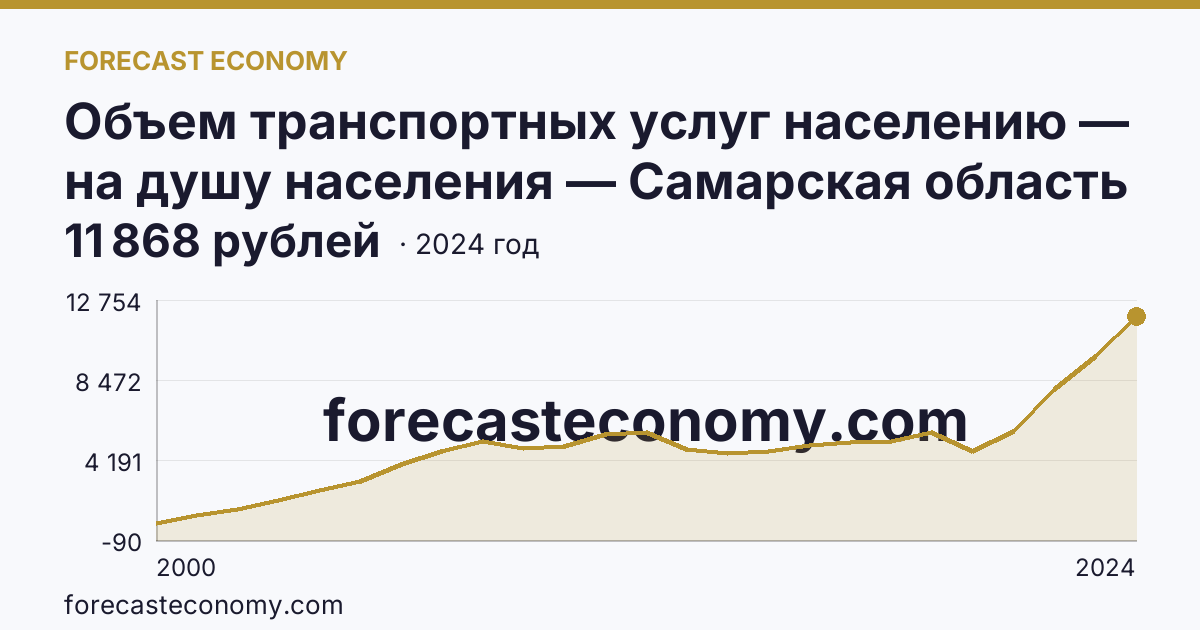 Объем транспортных услуг населению — на душу населения — Самарская область: график динамики 2000–2024, последнее значение 11 868 рублей