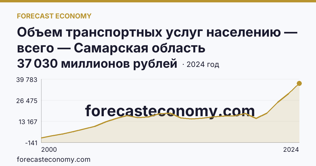 Объем транспортных услуг населению — всего — Самарская область: график динамики 2000–2024, последнее значение 37 030 миллионов рублей