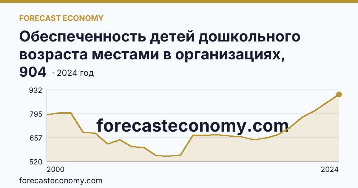 Обеспеченность детей дошкольного возраста местами в организациях, осуществляющих образовательную деятельность по образовательным программам дошкольного образования, присмотр и уход за детьми — Самарская область: график динамики 2000–2024, последнее значение 904