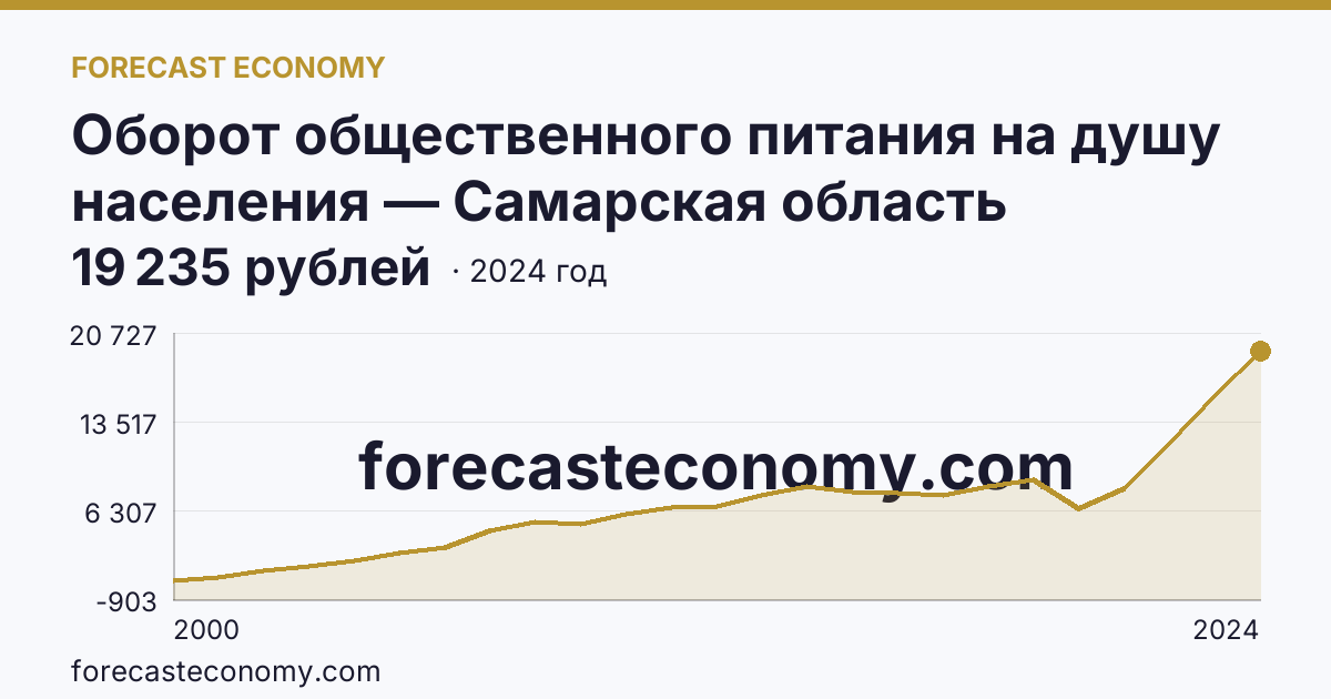 Оборот общественного питания на душу населения — Самарская область: график динамики 2000–2024, последнее значение 19 235 рублей