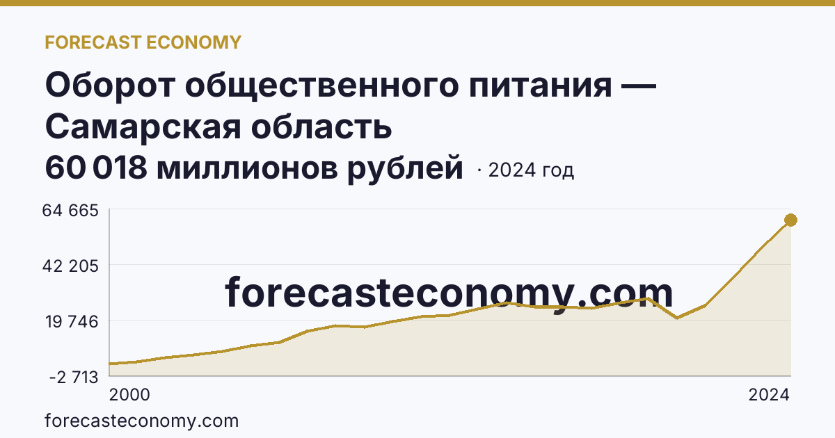 Оборот общественного питания — Самарская область: график динамики 2000–2024, последнее значение 60 018 миллионов рублей